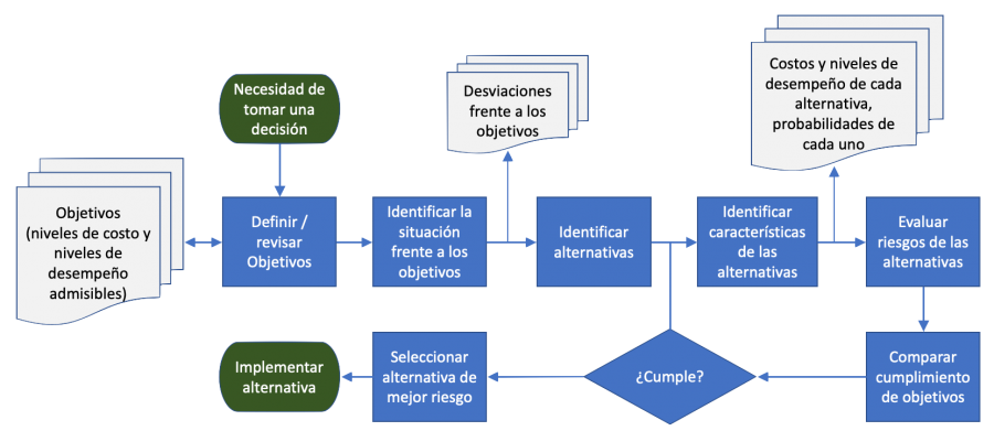Diagrama de Modelo de Proceso para Toma de Decisiones